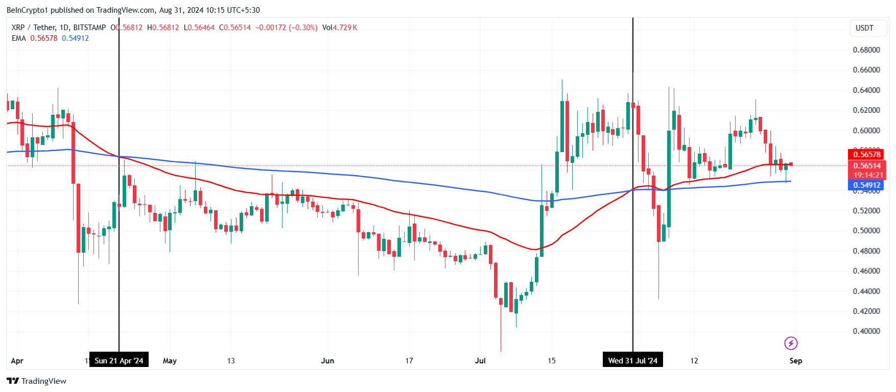 XRP EMA.