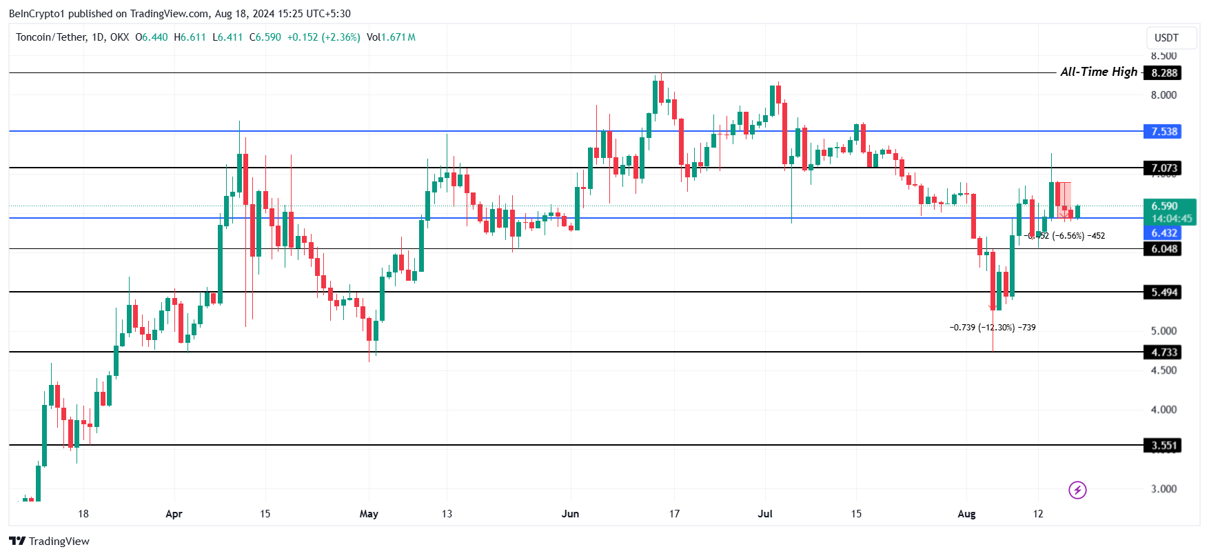 Toncoin koers analyse