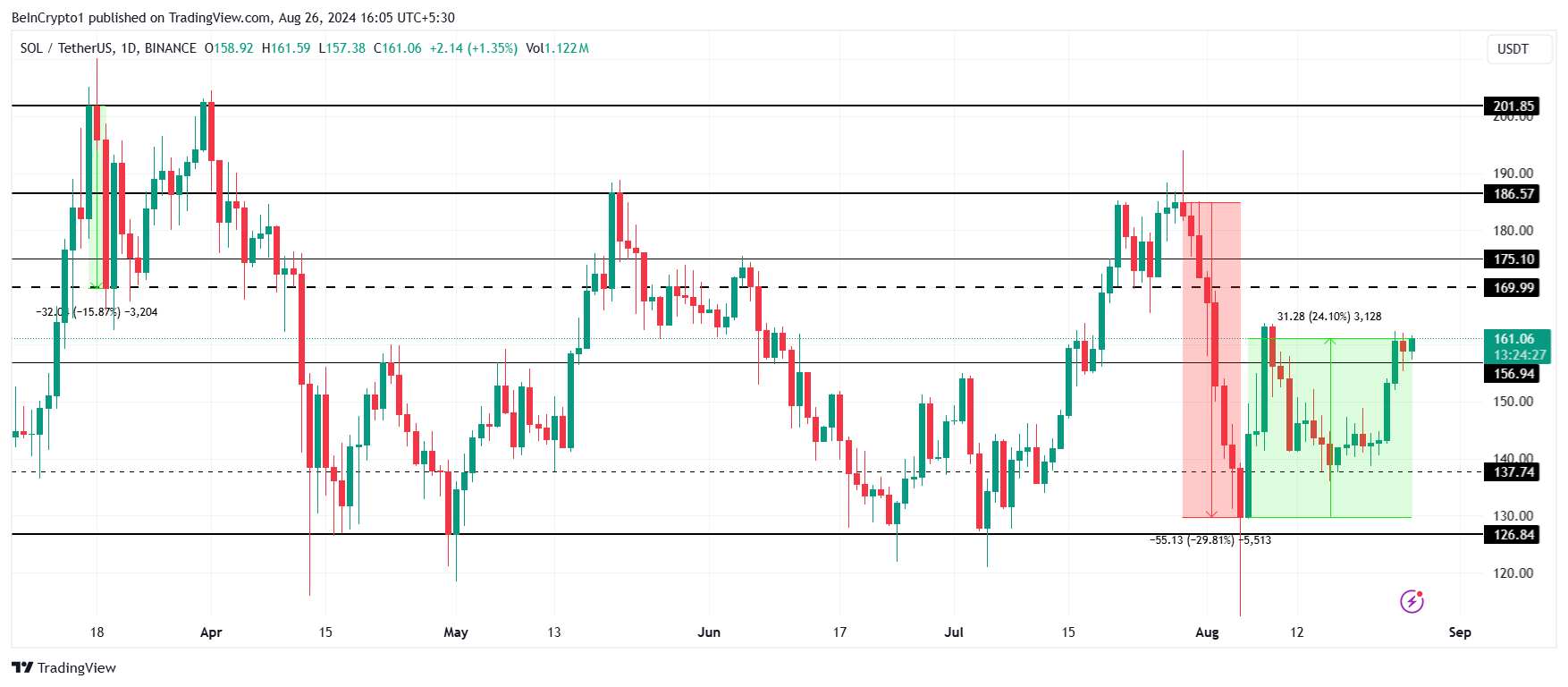 Solana Price Analysis.