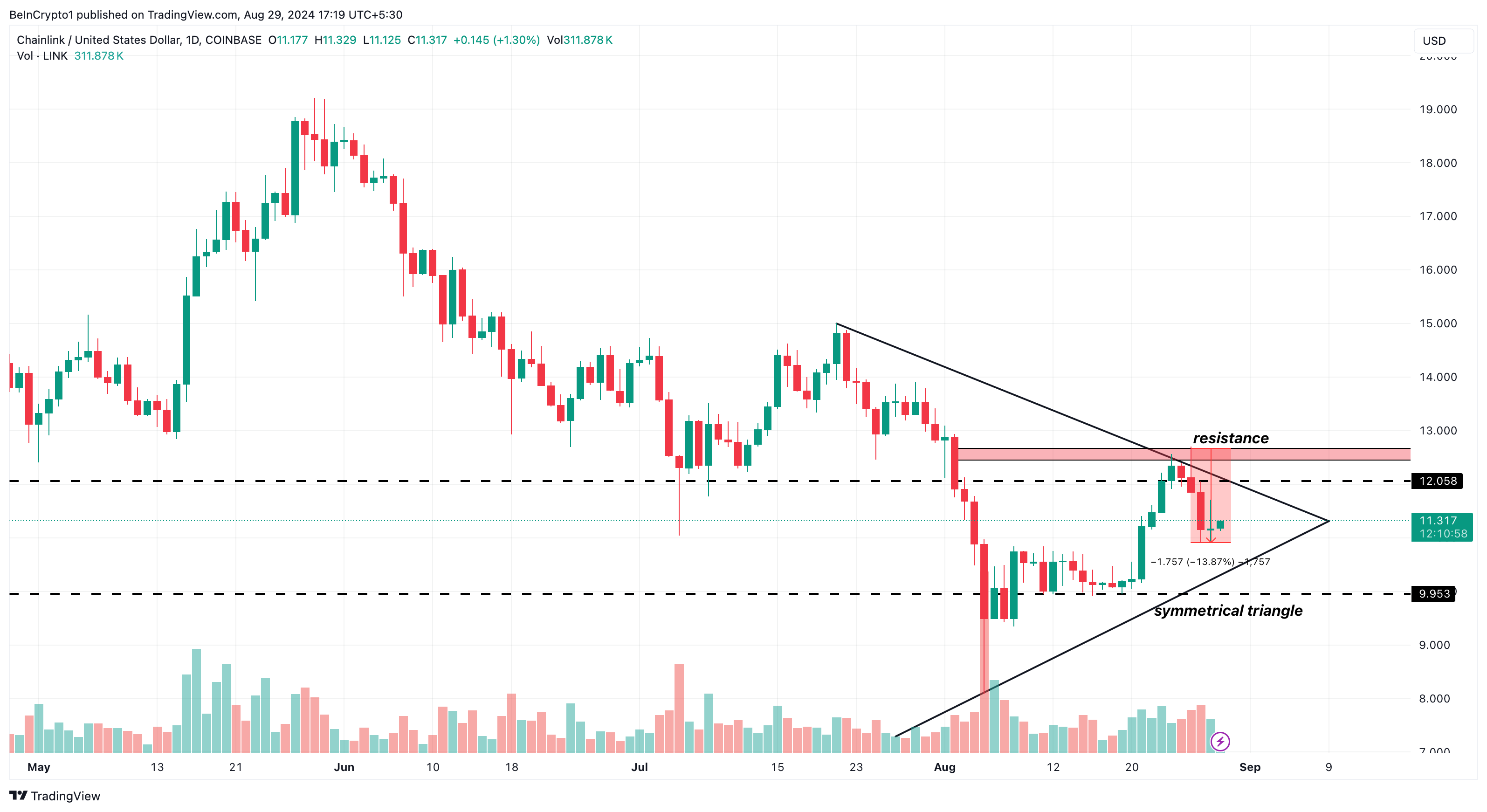 Chainlink dagelijkse analyse.