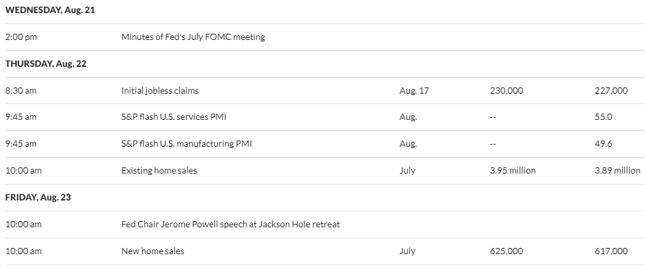 Amerikaanse macro-evenementen deze week, Bron: MarketWatch