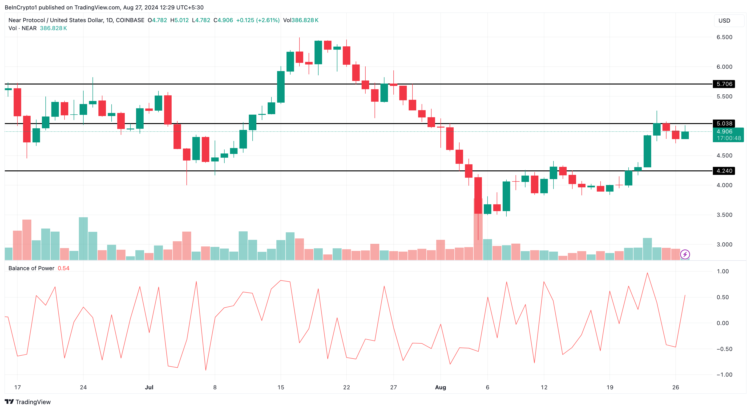 NEAR Daily Analysis.