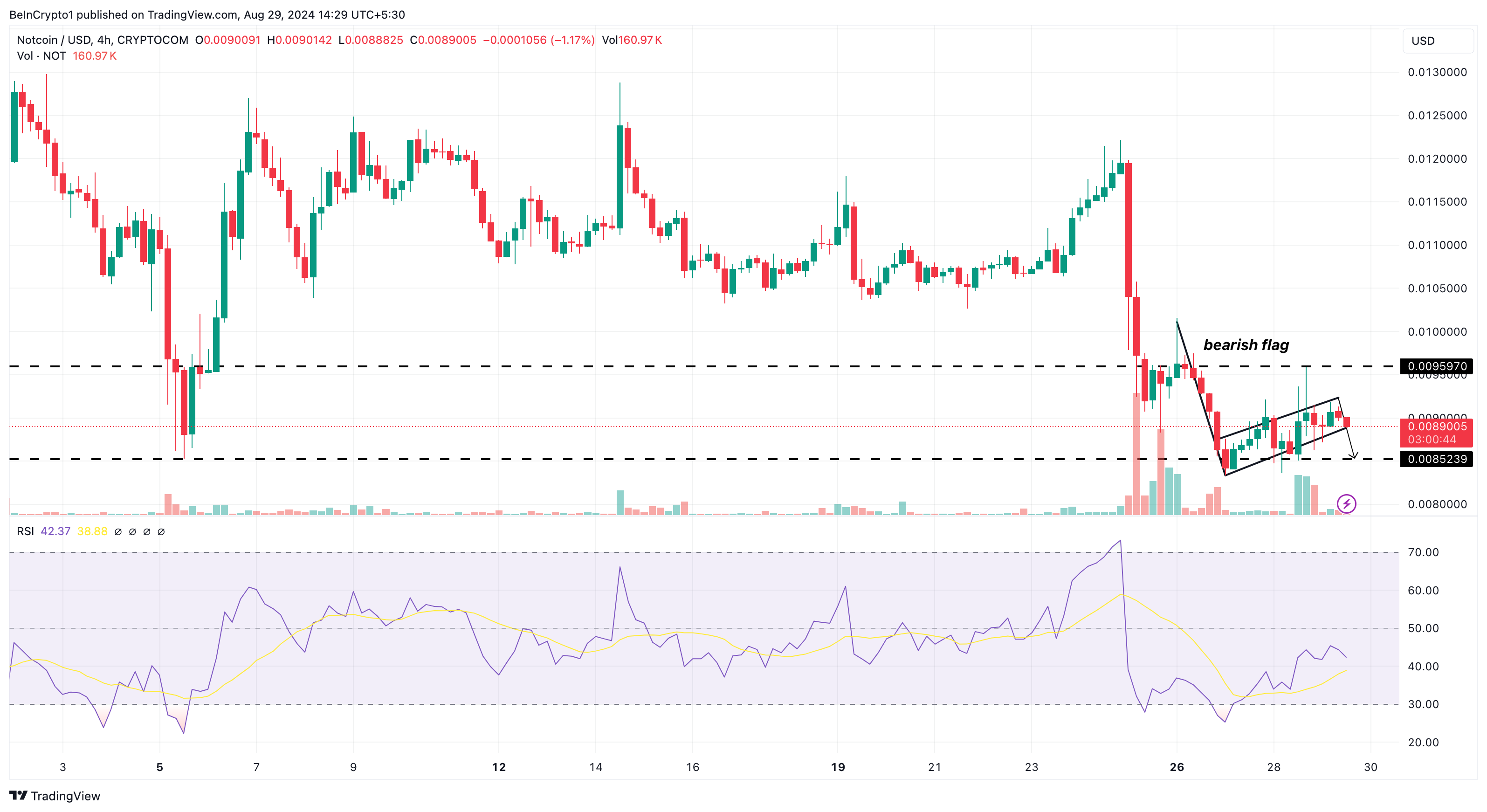 Notcoin 4-Uur Analyse.