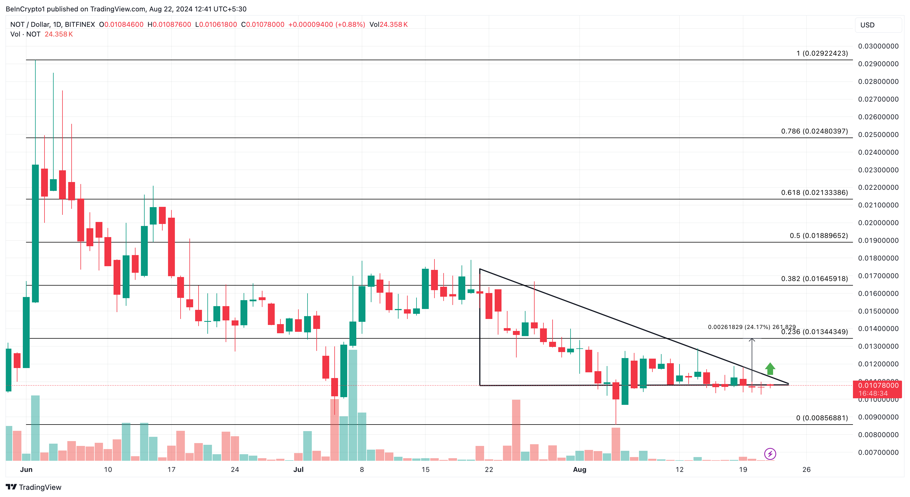 Notcoin dagelijkse analyse.