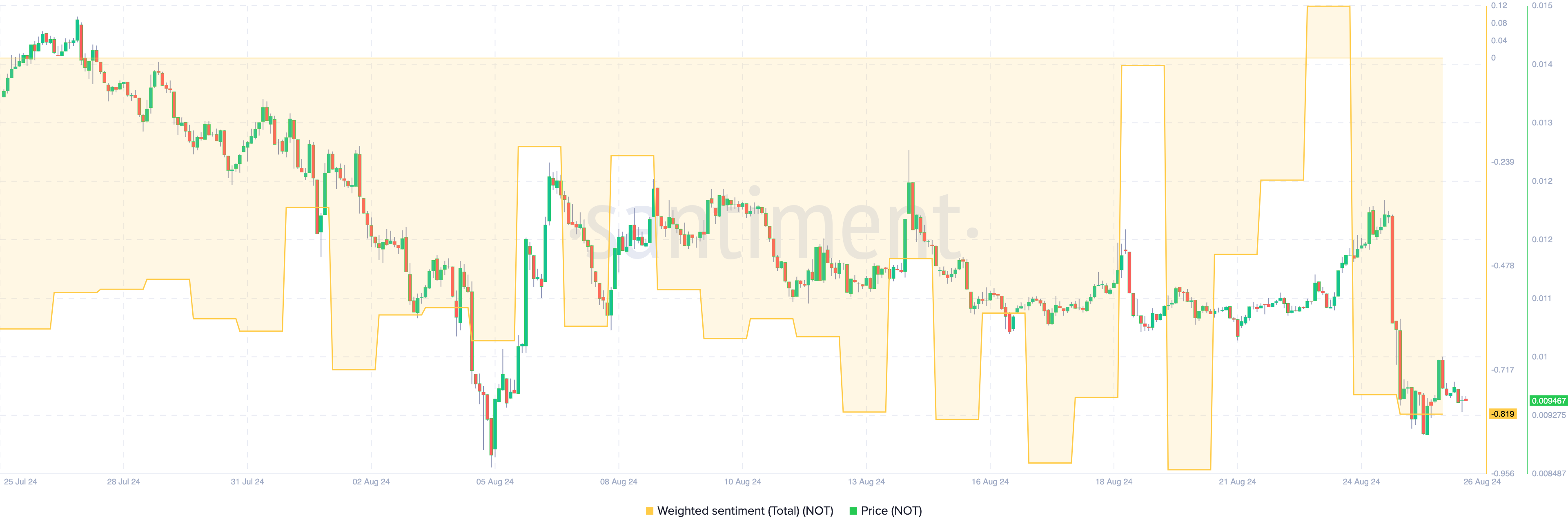 Notcoin gewogen sentiment.