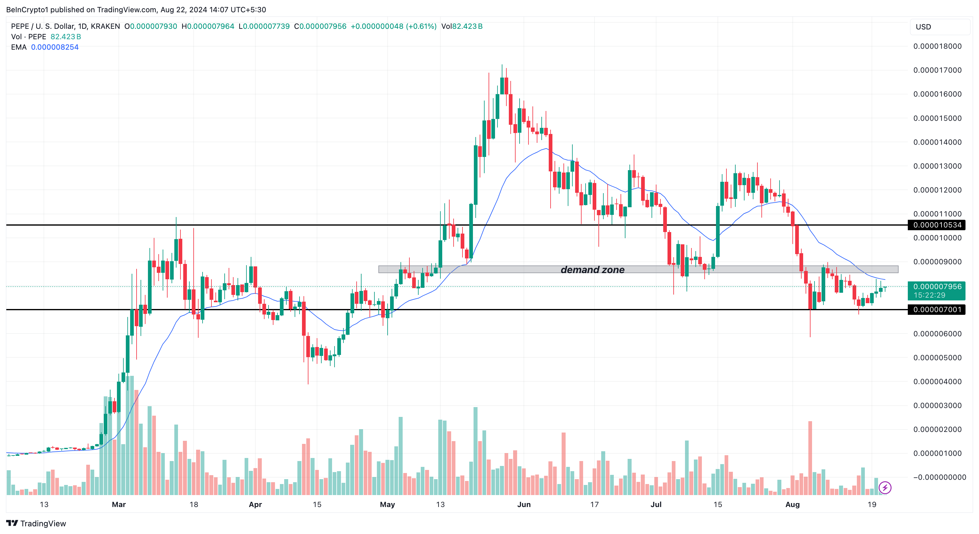 PEPE Daily Analysis.