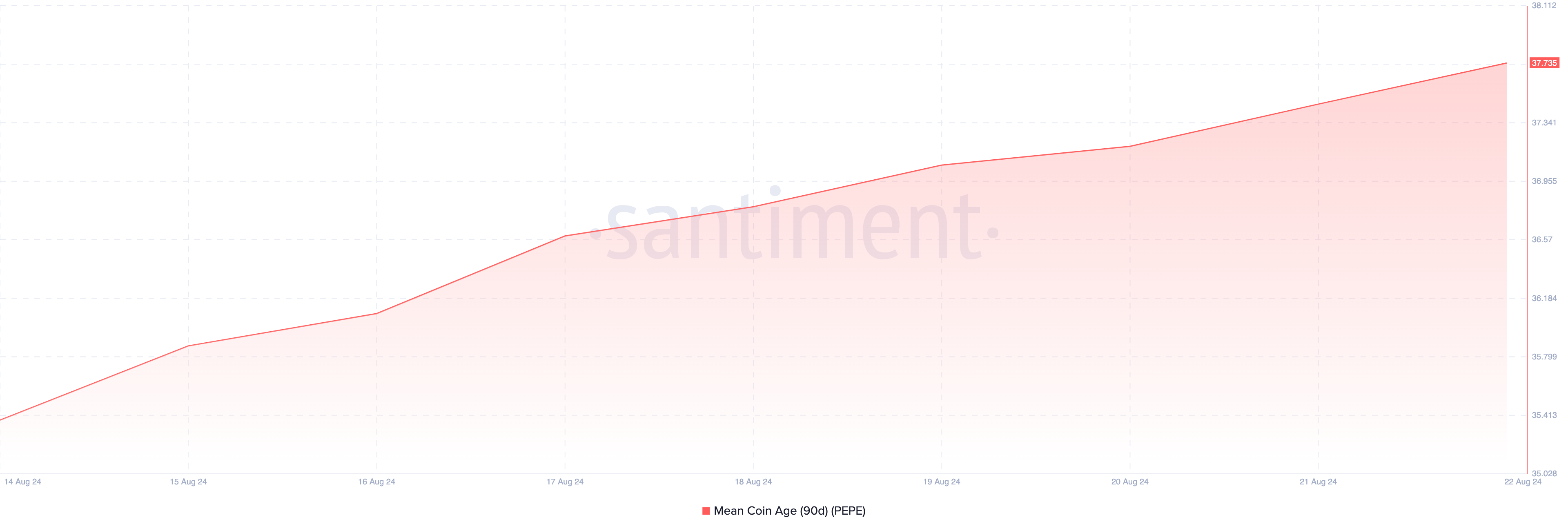 Pepe 90-Day Mean Coin Age.