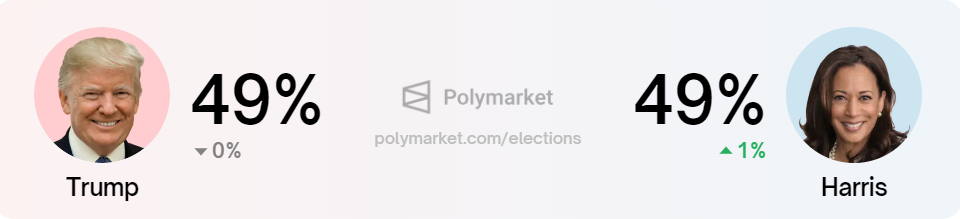 Verkiezingswinstkansen van Kamala Harris vs. Donald Trump, Bron: Polymarket
