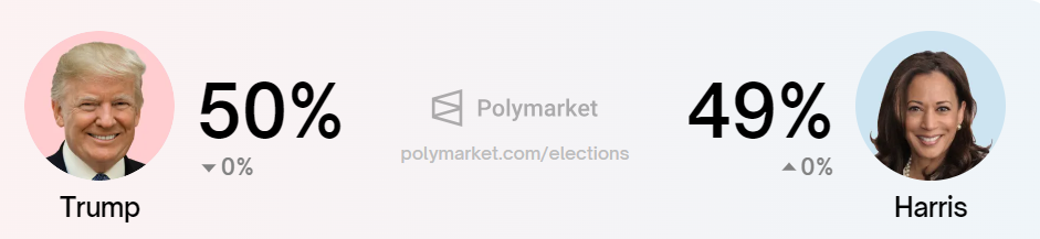 Donald Trump vs. Kamala Harris winkansen, Bron: Polymarket