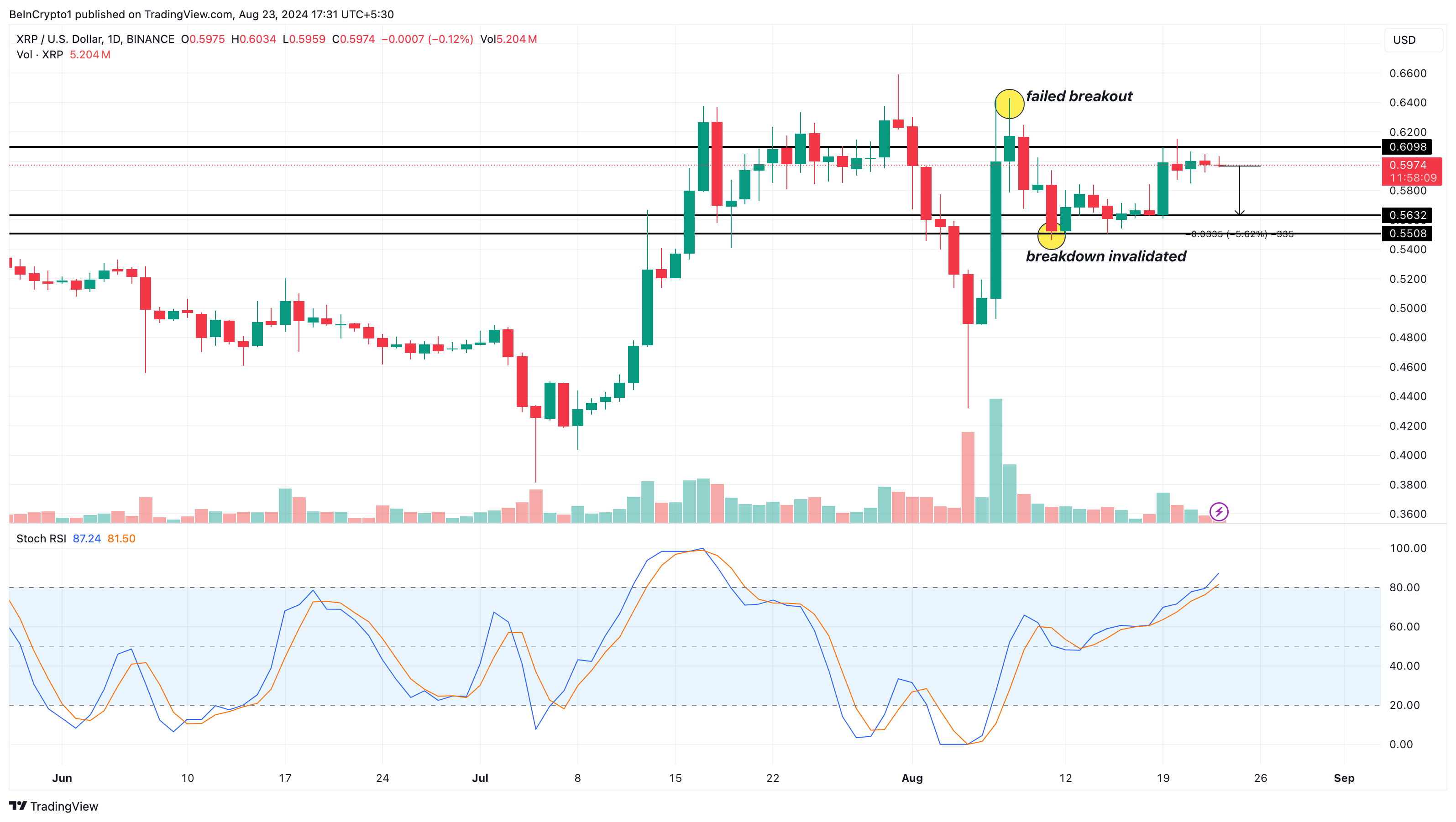 XRP Daily Analysis.