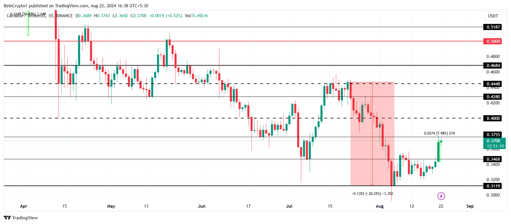 Cardano Price Analysis.