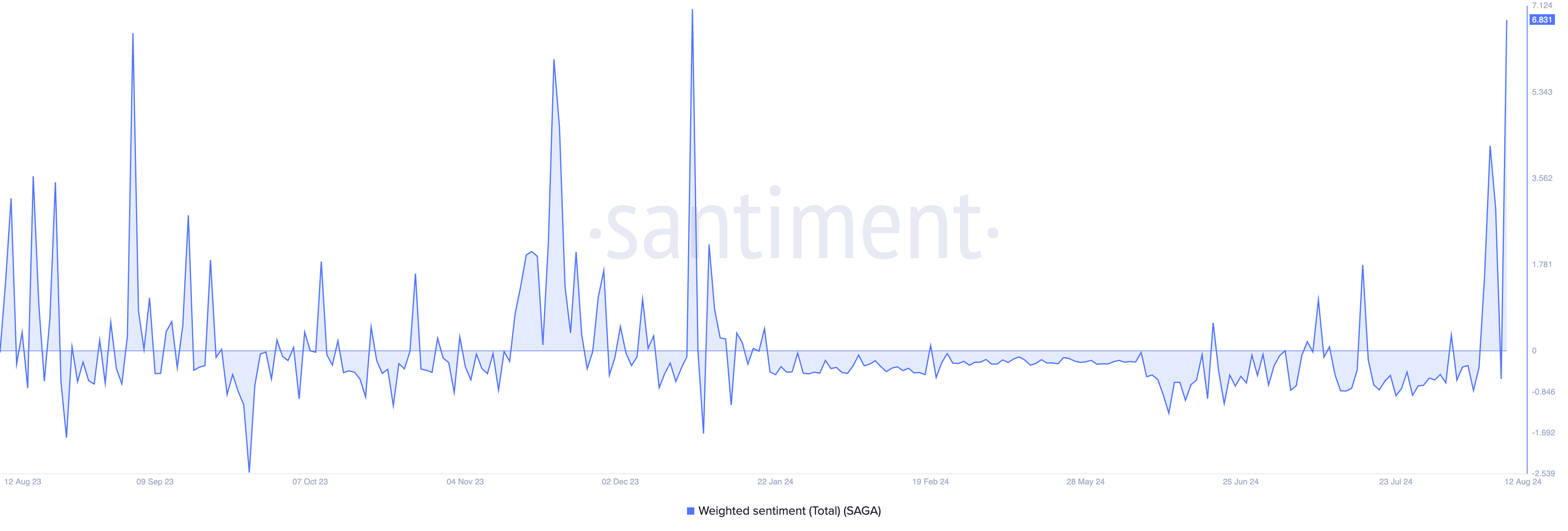 saga gewogen sentiment