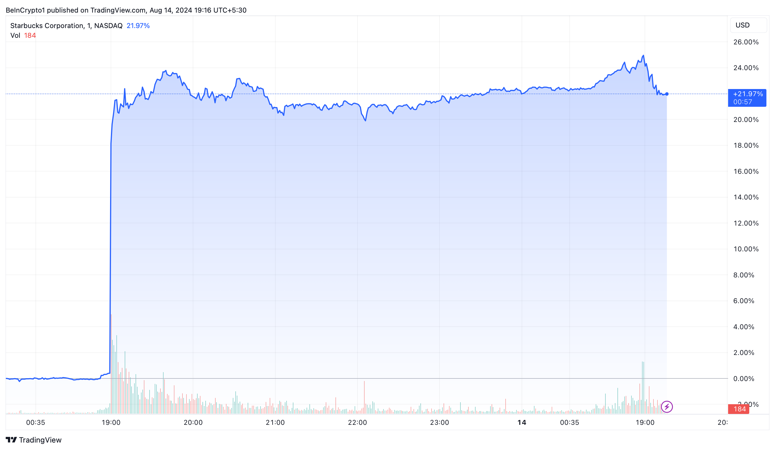 Prestatie van de koers van Starbucks Corporation