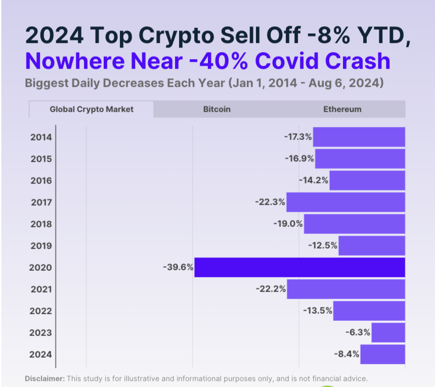 Historische Crypto Markt Correcties