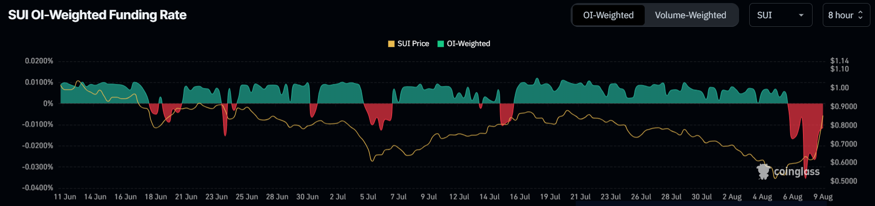 SUI Funding Rate