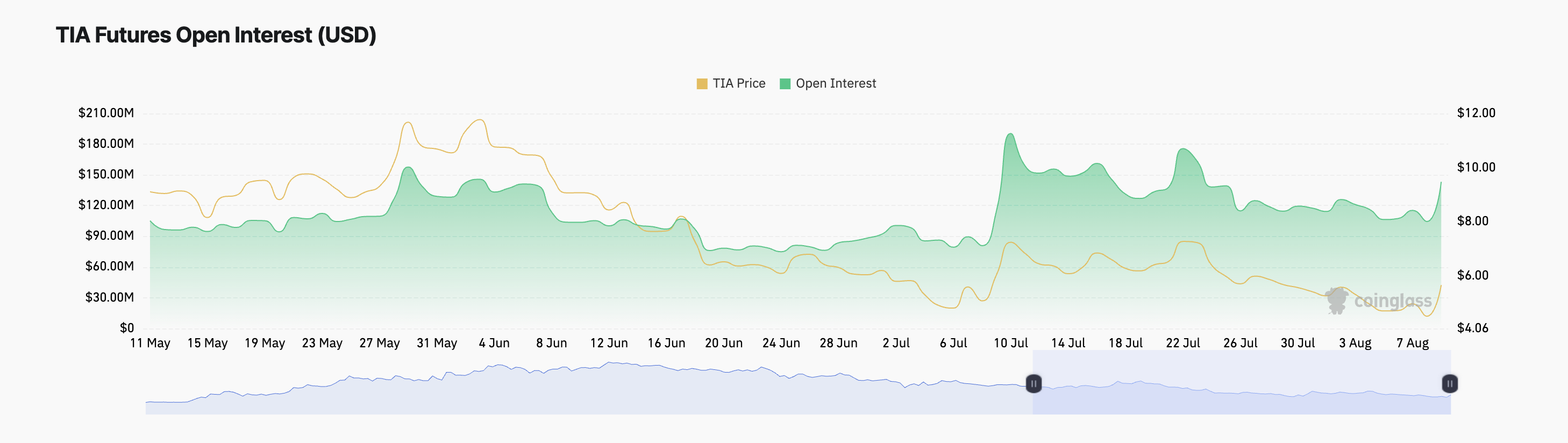 TIA futures open interest