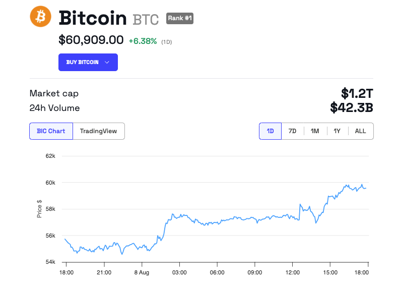 Bitcoin koers prestatie
