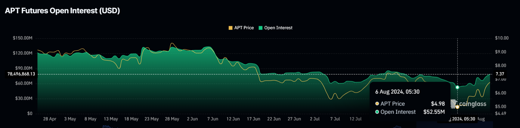 Aptos Open Interest.