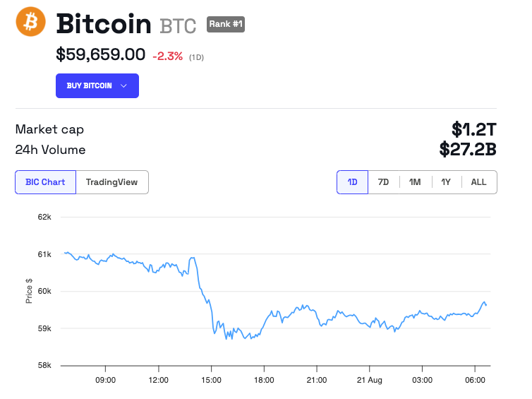 Bitcoin (BTC) koers prestatie