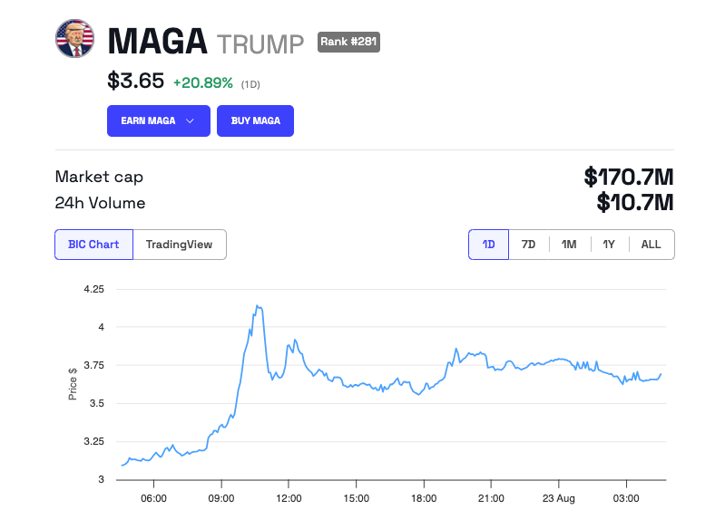 MAGA (TRUMP) koersprestatie
