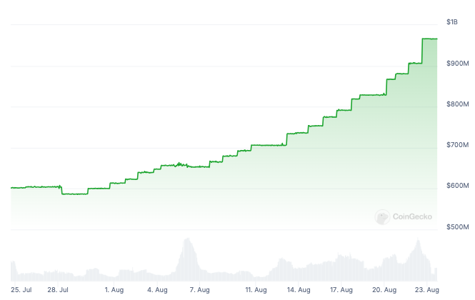 PYUSD’s Total Supply.
