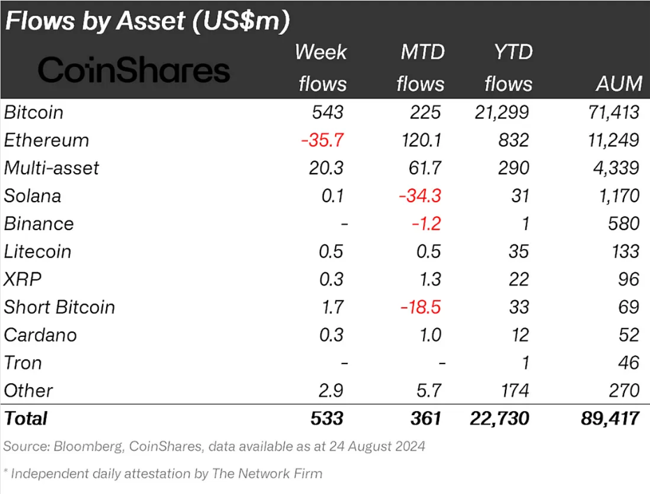 Solana Institutional Investment.