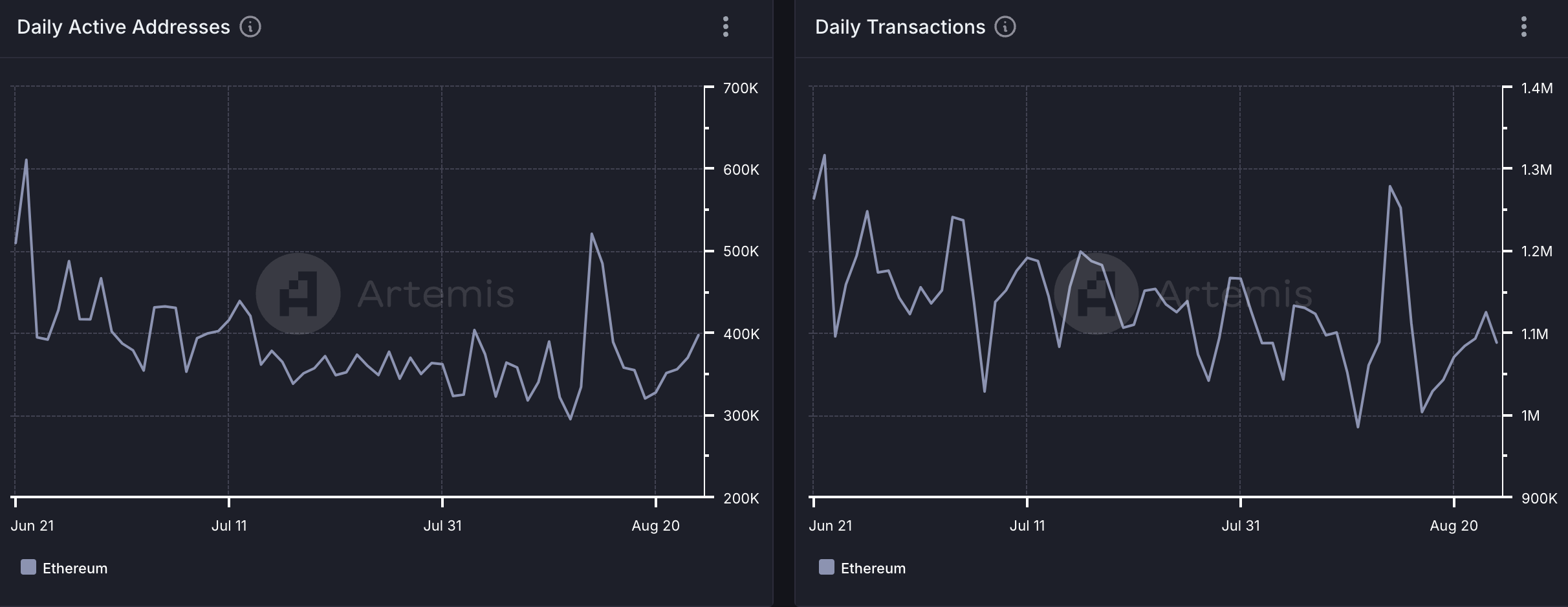 ethereum gebruikersactiviteit