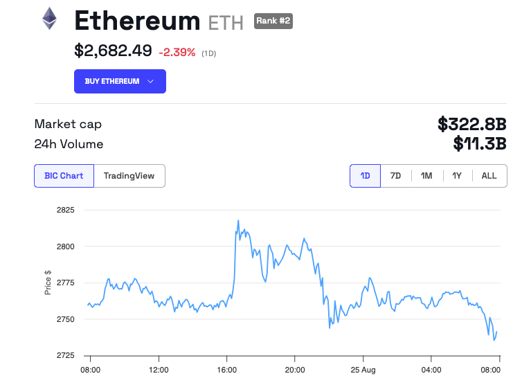 Ethereum (ETH) koers prestatie