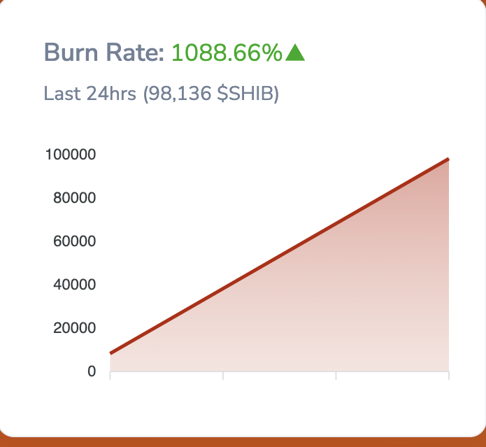 Shiba Inu Burn Rate.