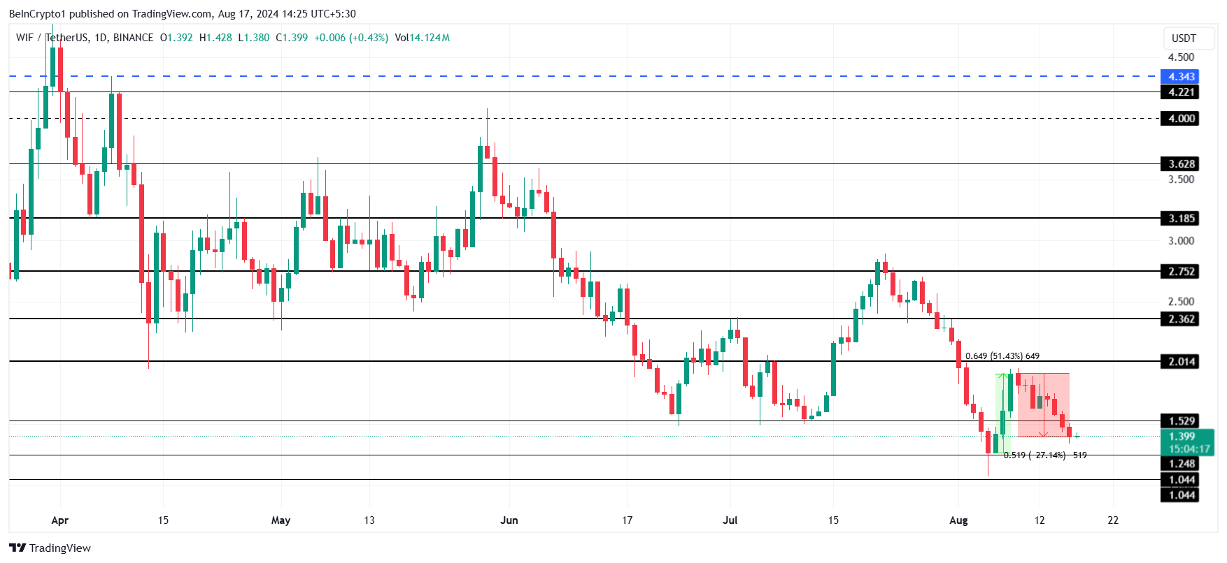 WIF Price Analysis.