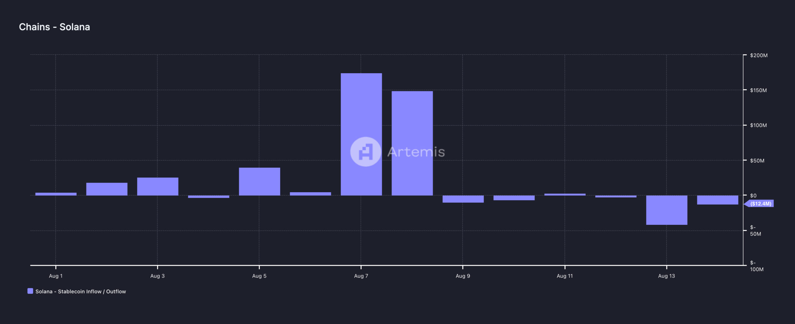 Solana Stablecoin Flow.