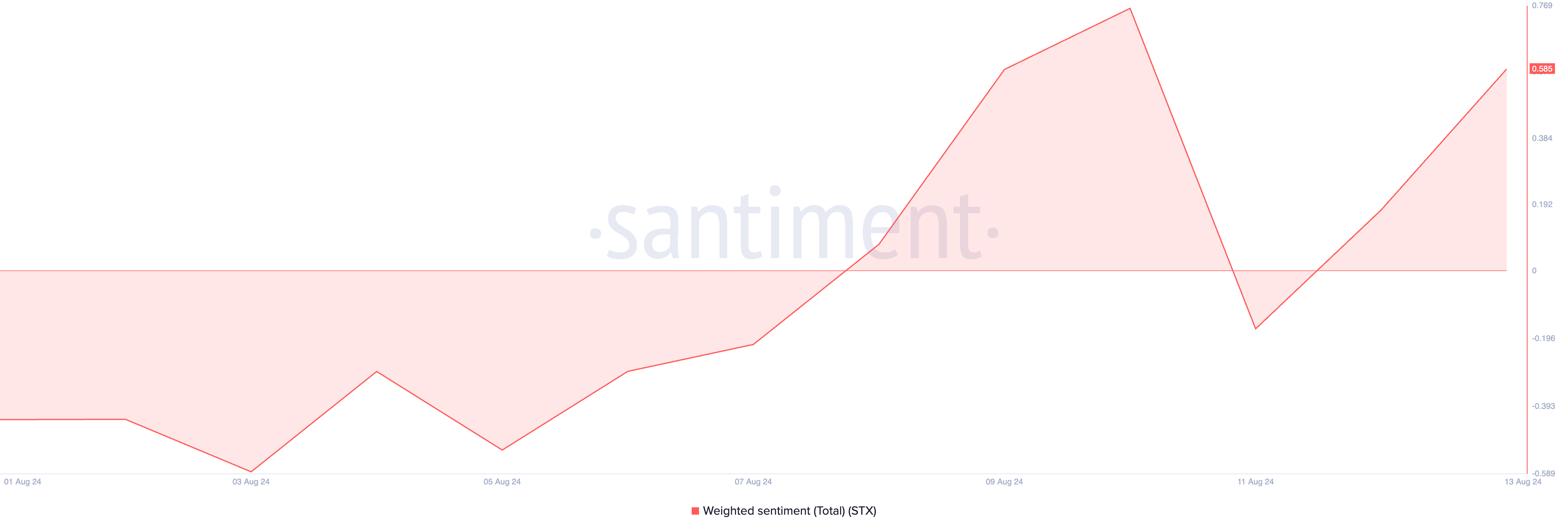 stx gewogen sentiment