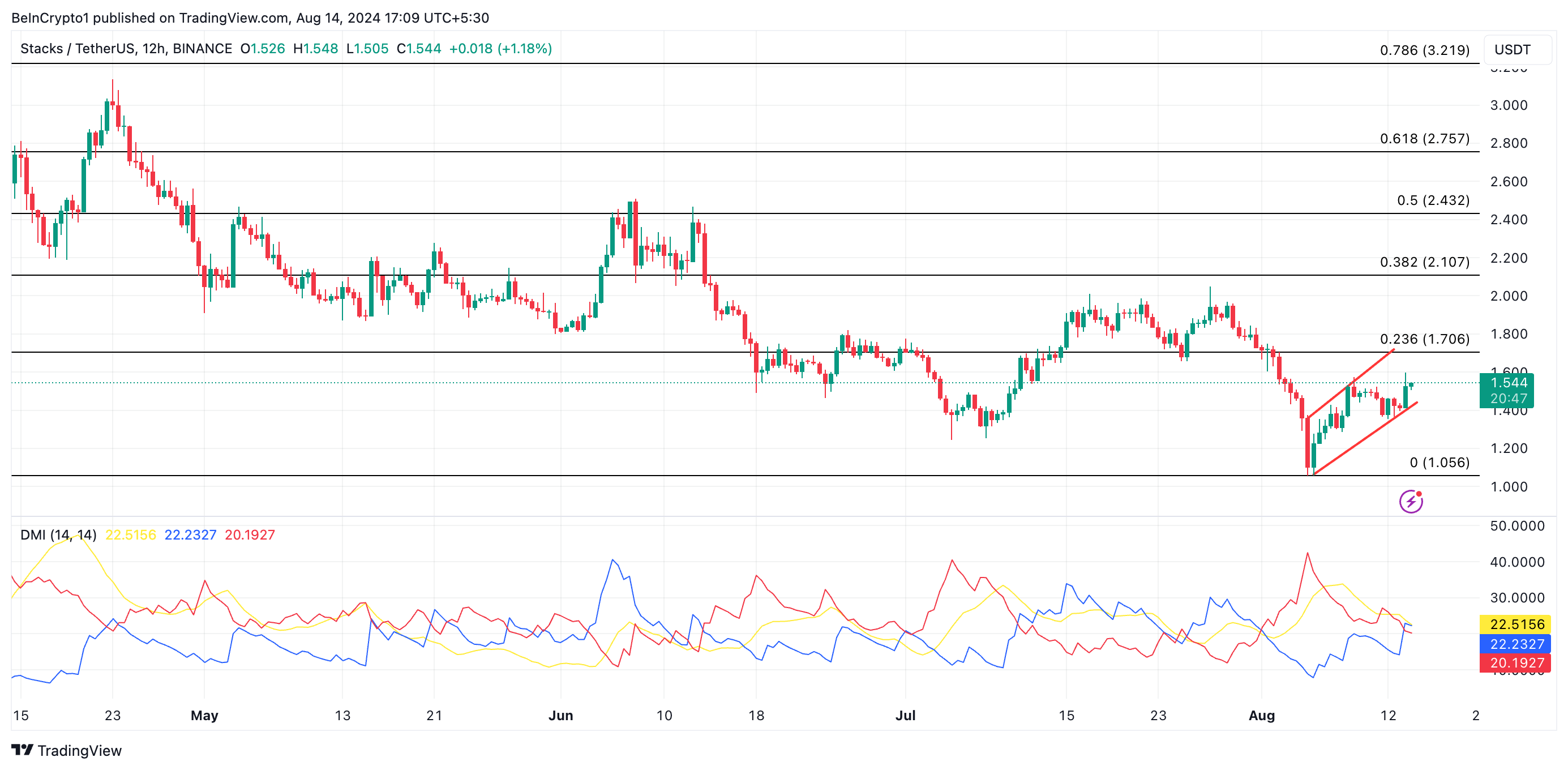 STX koers analyse