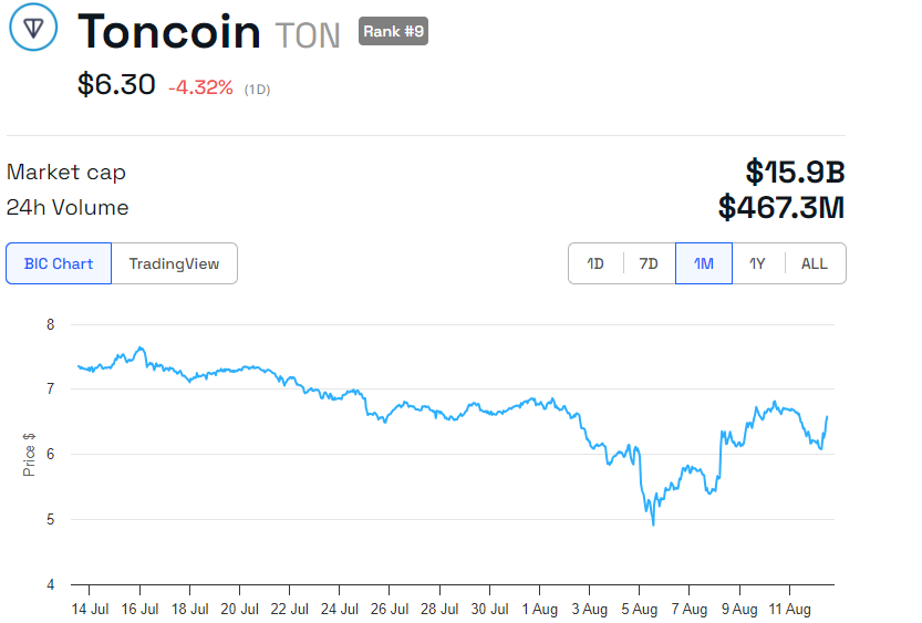 Toncoin koers