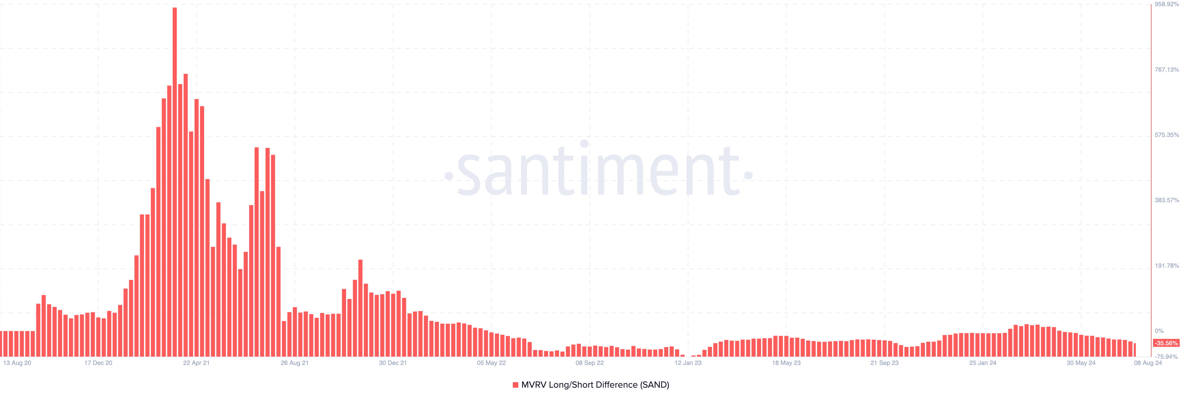 The Sandbox Market Value to Realized Value Long/Short Difference.