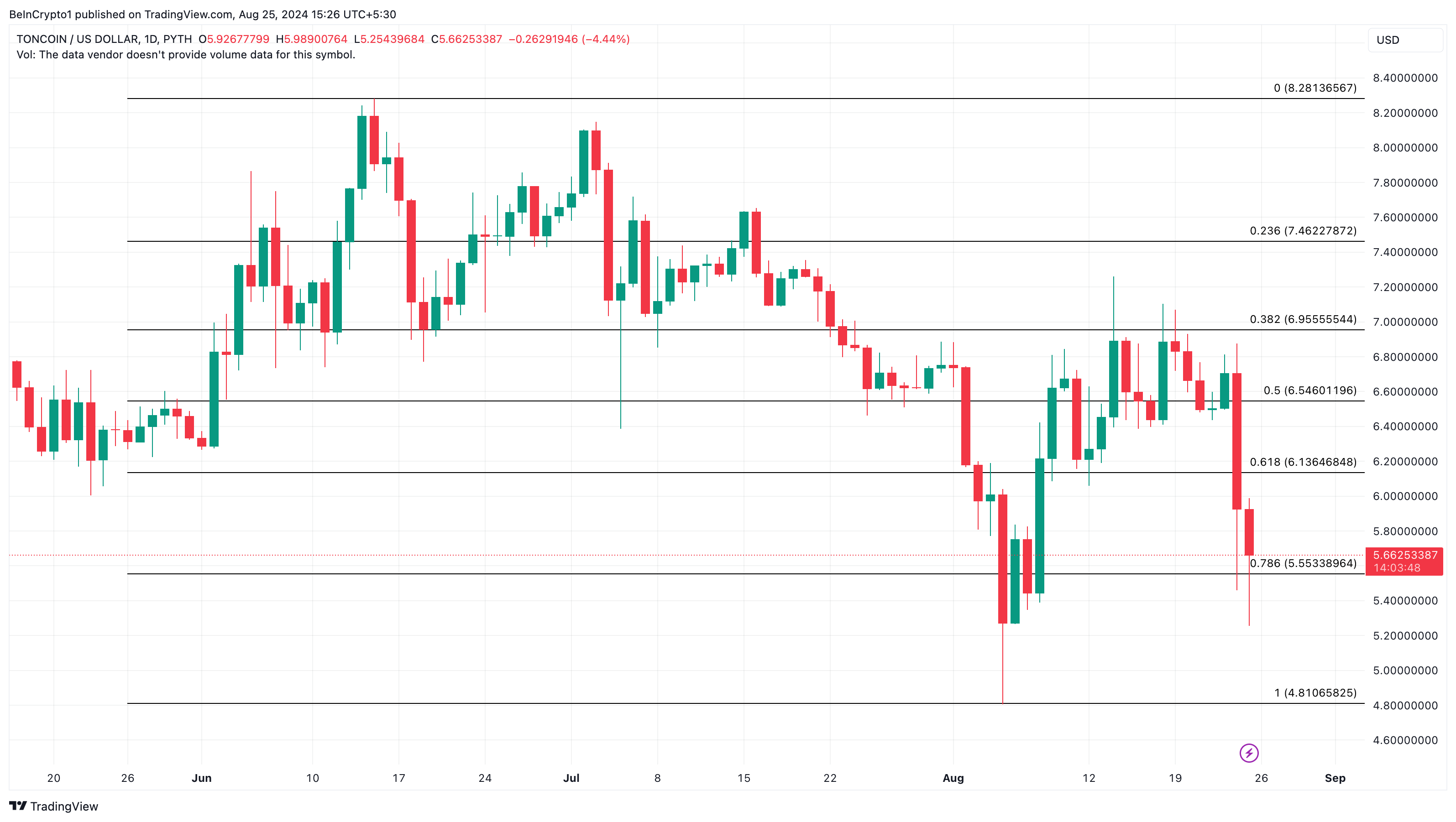 TON Daily Analysis.