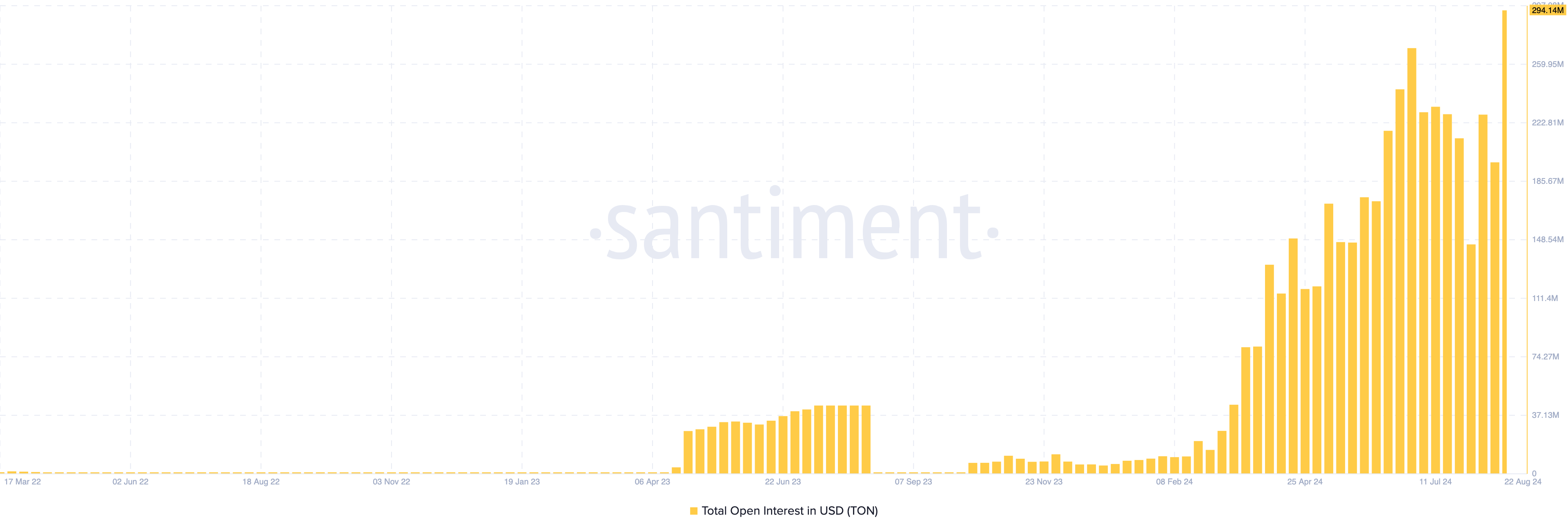 Toncoin Open Interest.