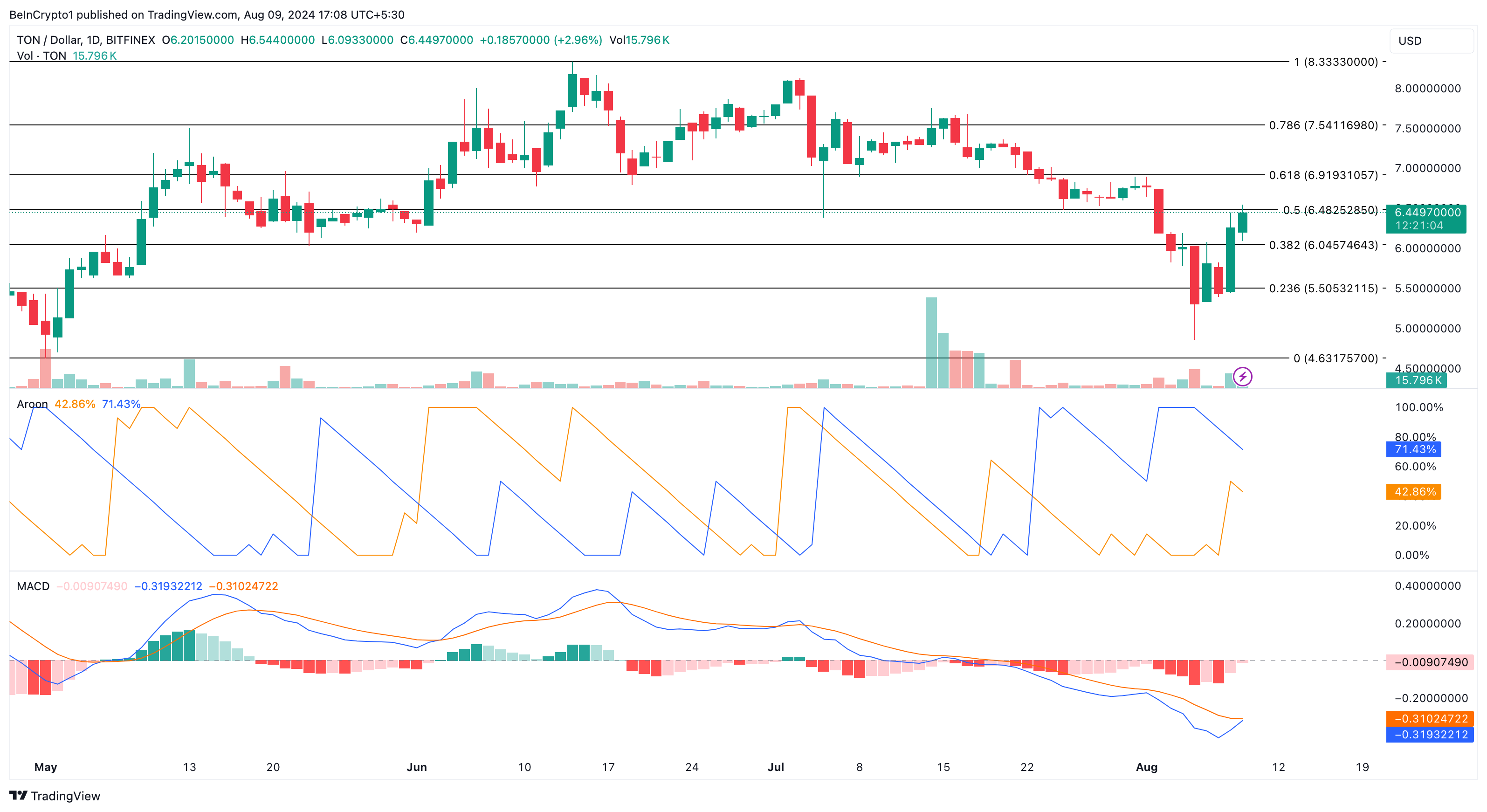 Toncoin dagelijkse analyse