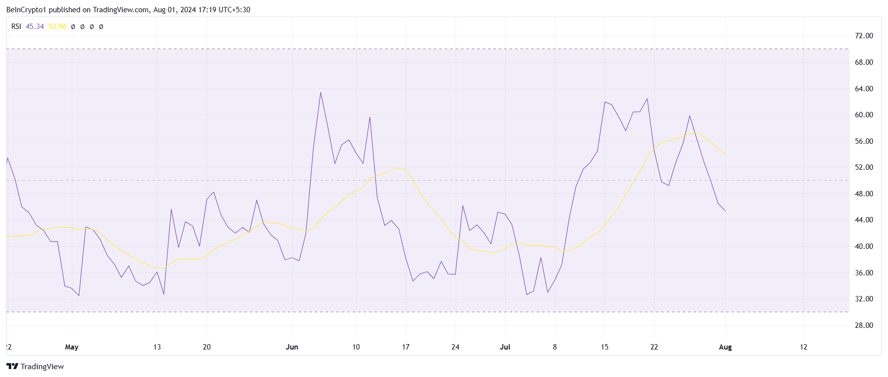 STX koers analyse.
