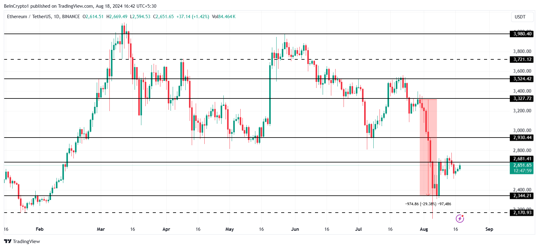 Ethereum koers analyse.