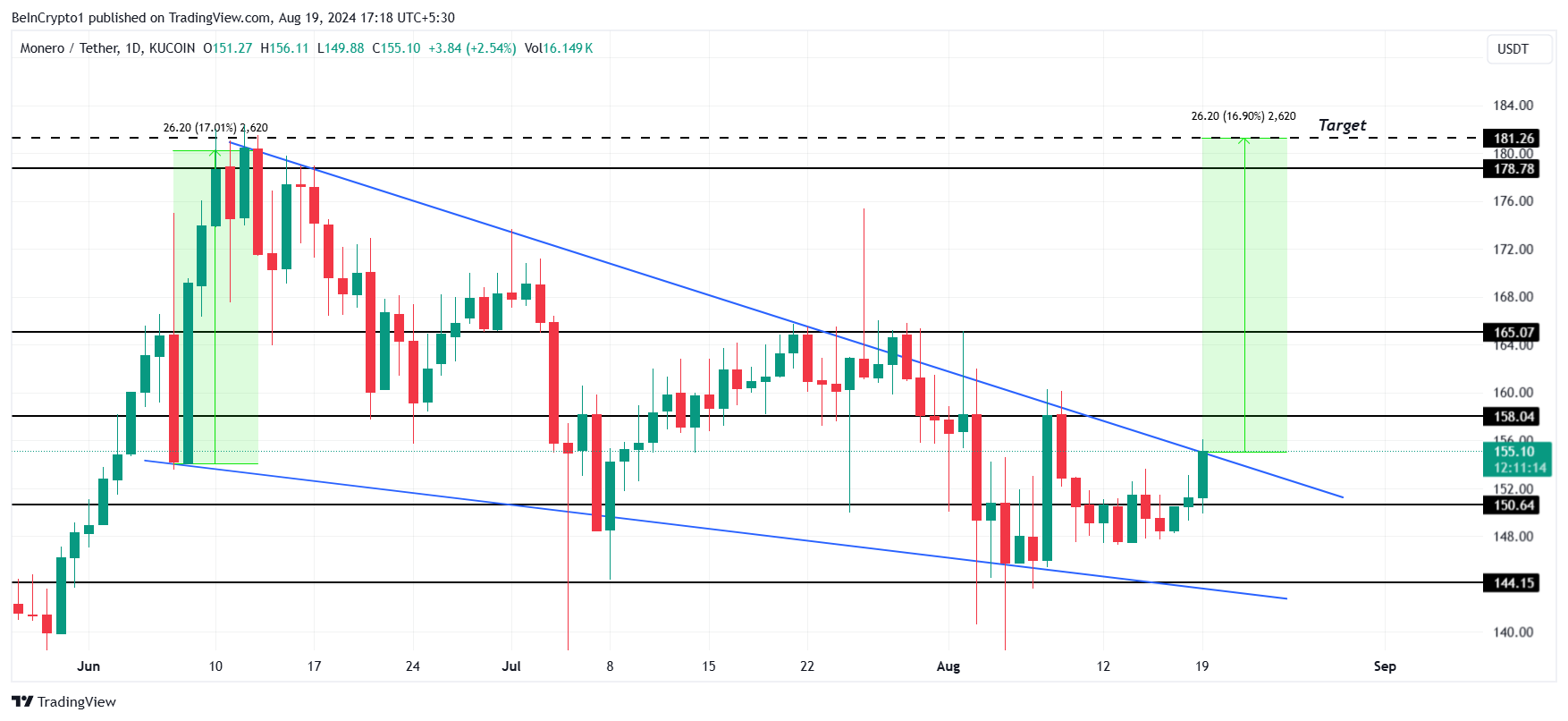 XMR koers analyse.