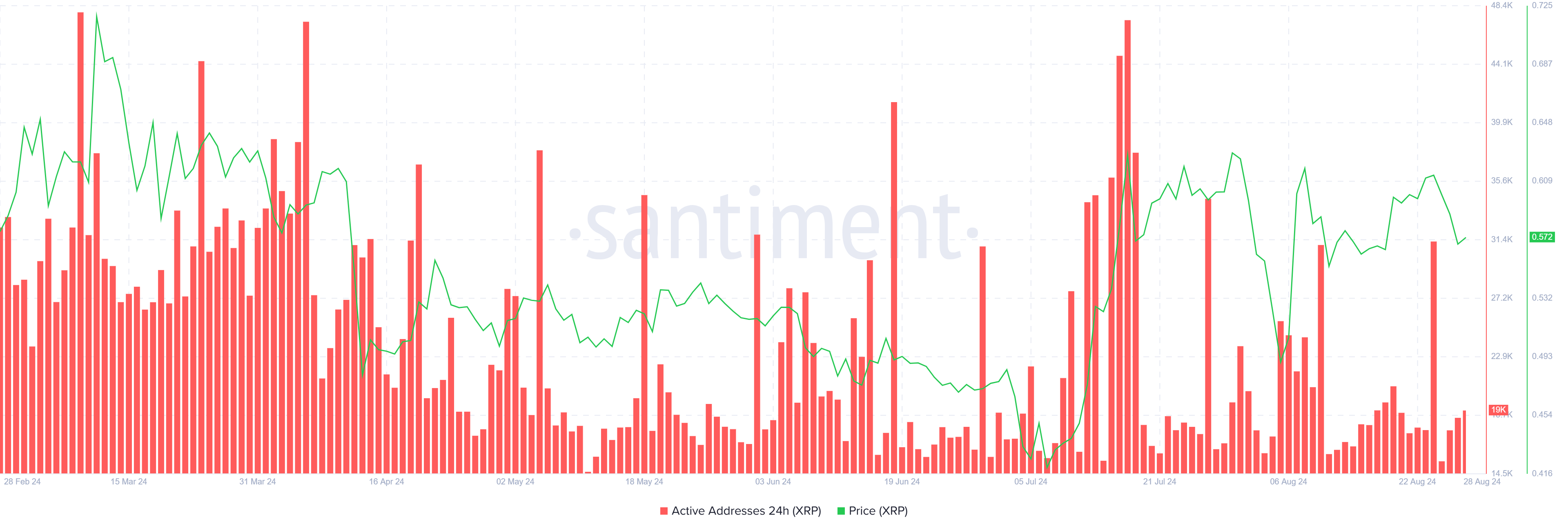 XRP Active Addresses.
