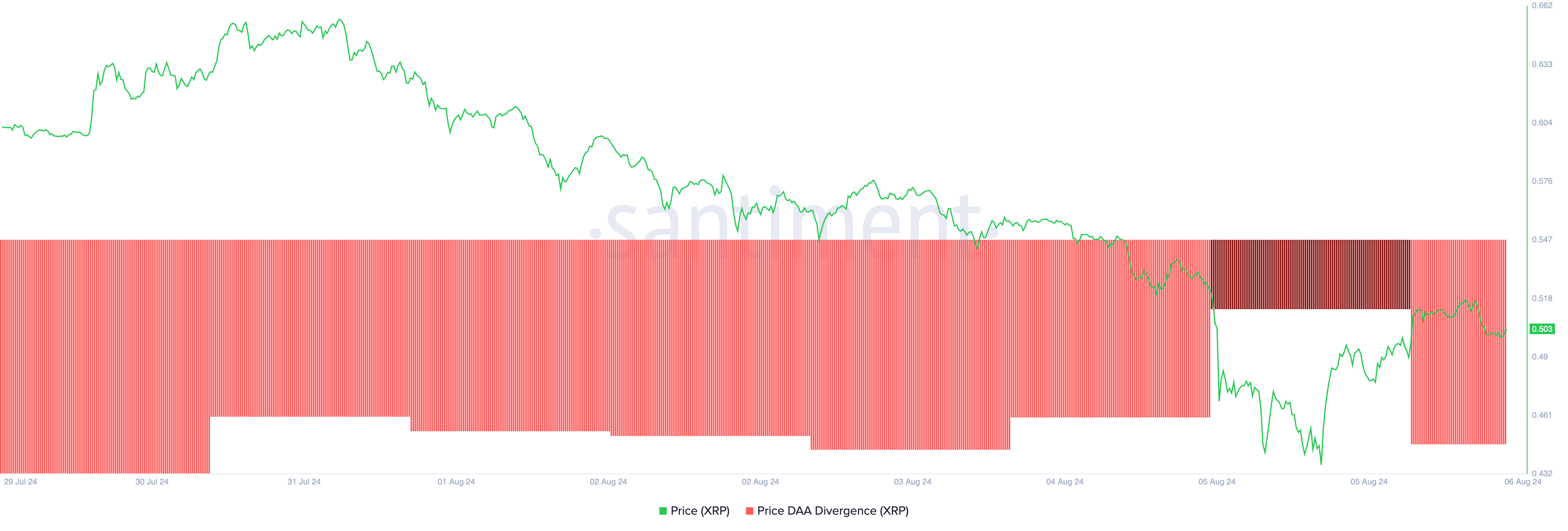 XRP koers-dagelijkse actieve adressen (DAA) divergentie.