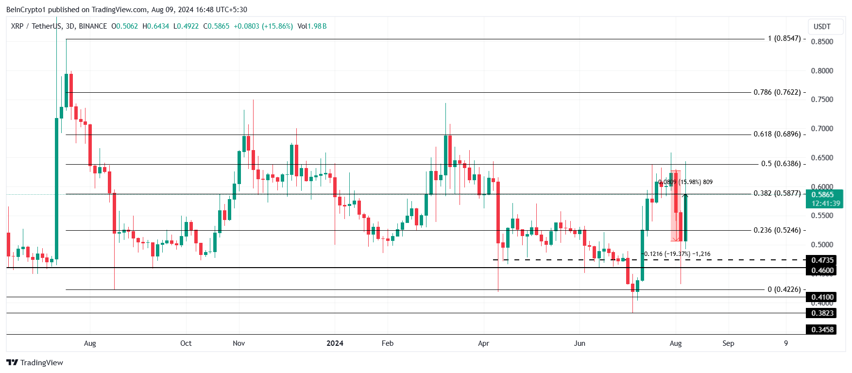 XRP koers analyse.