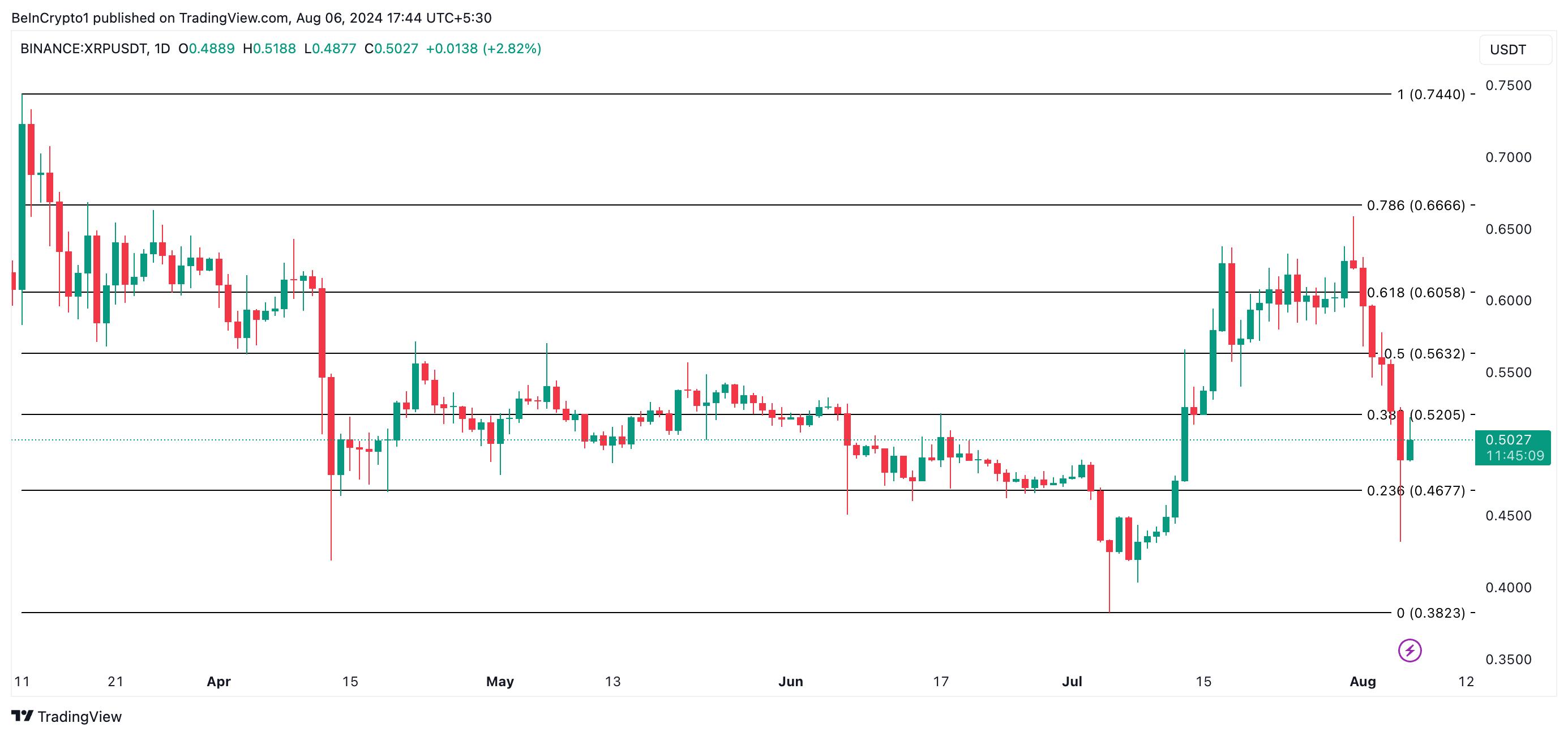 xrp koers analyse