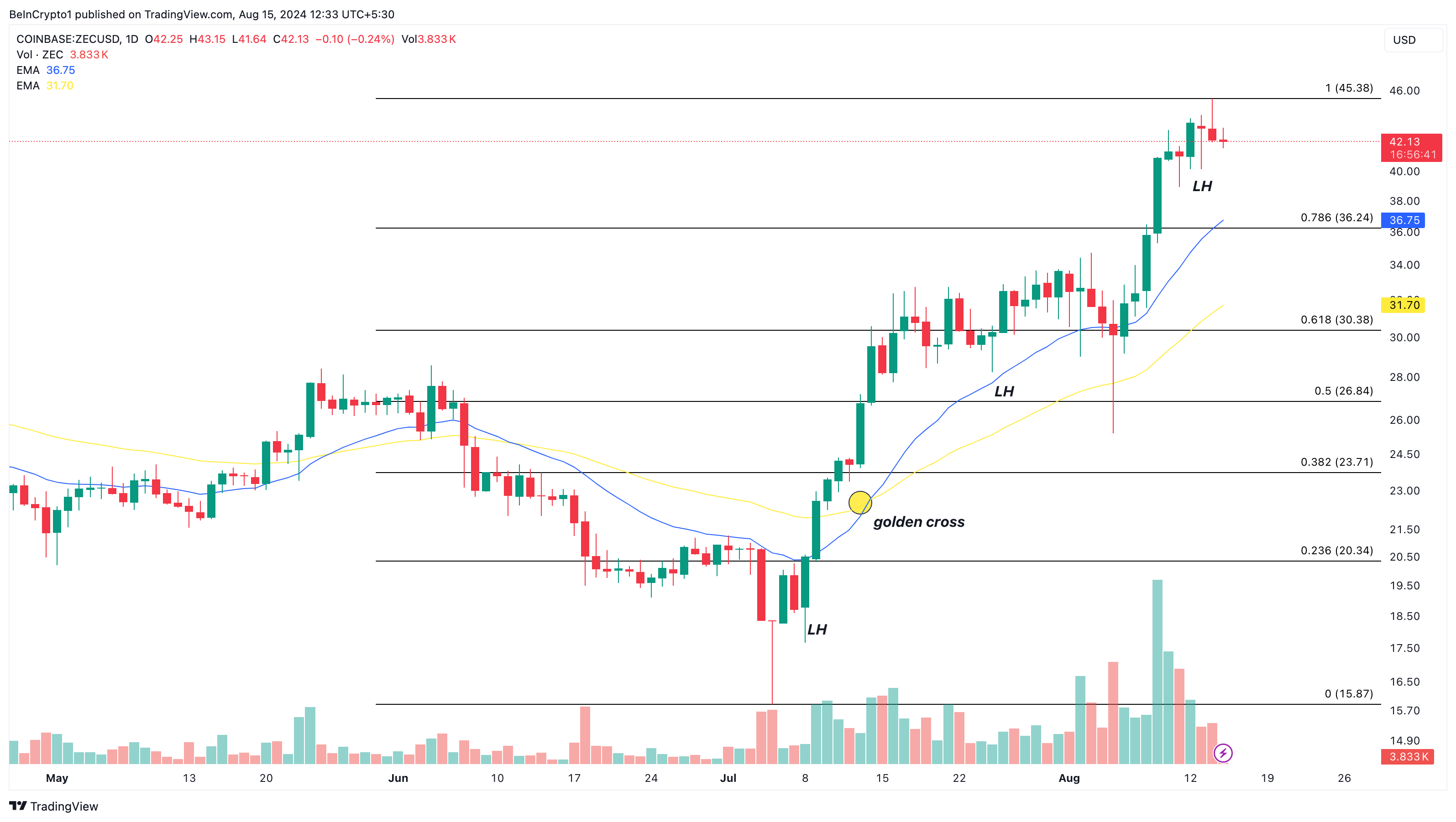 Zcash dagelijkse analyse.