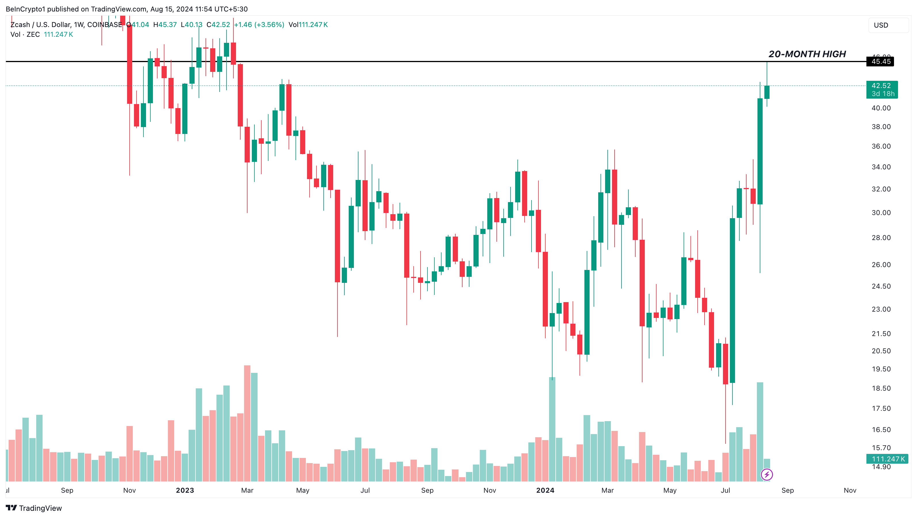 Zcash koers.