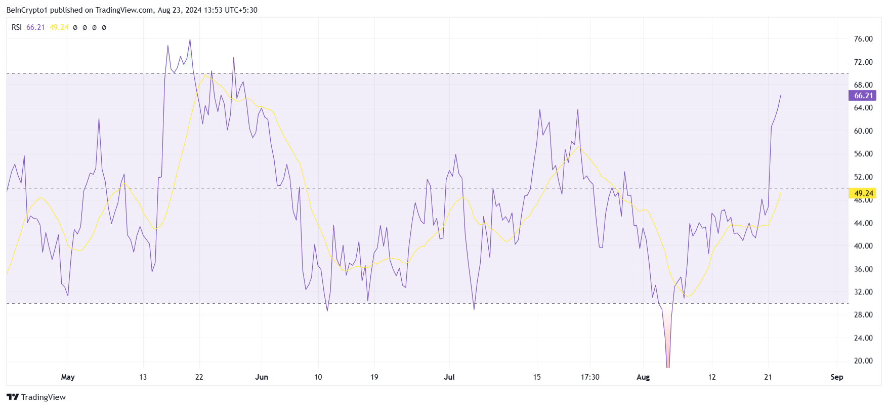 Chainlink RSI.