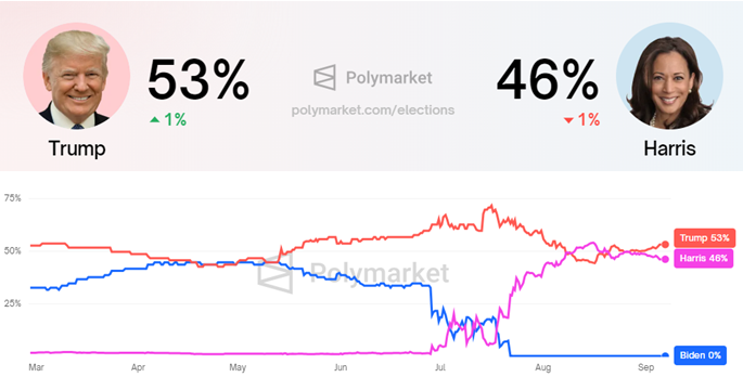 Donald Trump vs. Kamala Harris, Bron: Polymarket