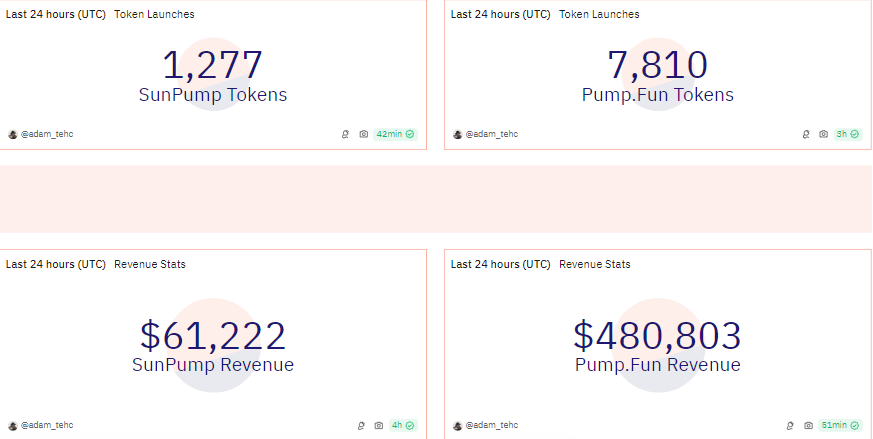 SunPump vs. Pump.fun, Bron: Dune Analytics